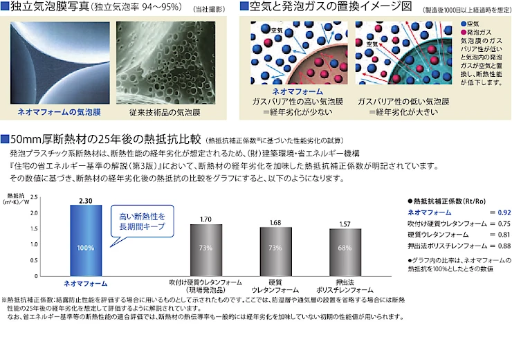 ネオマフォーム ネオマ断熱ボード 価格 激安 格安 安い カタログ 販売店 ネオマフォームの性能2