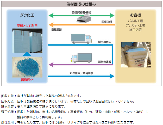 スタイロフォーム スタイロエース スタイロフォームEX スタイロフォームAT スタイロフォームFG 断熱材 激安 価格 安い 格安 見積もり スタイロフォーム 回収リサイクル