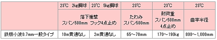 熱線遮断 ポリカーボネート 熱線カット ポリカ波板 価格 激安 格安 安い 熱線カットポリカ波板の特性