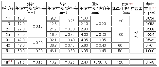 架橋ポリエチレン管の規格　その１