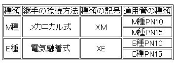 種類 及び 記号（架橋ポリエチレン管）