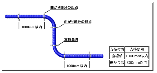 架橋ポリエチレン管 床ころがし配管資料