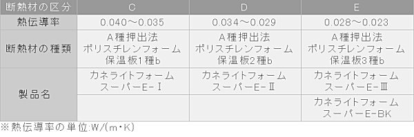 カネライトフォーム 安い 価格 厚み 違い ホームセンター 断熱性能表